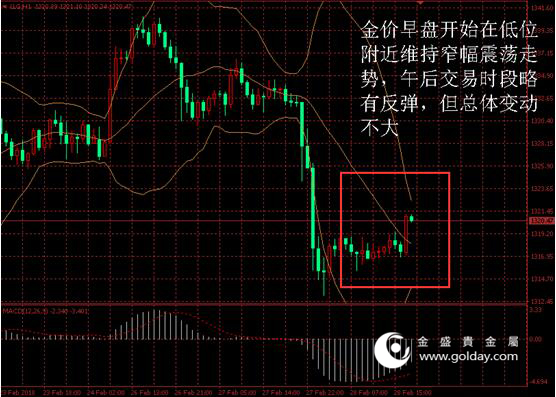 金盛贵金属 金价日内走势
