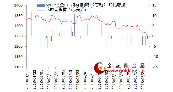 金盛贵金属 黄金ETF仓位变动情况
