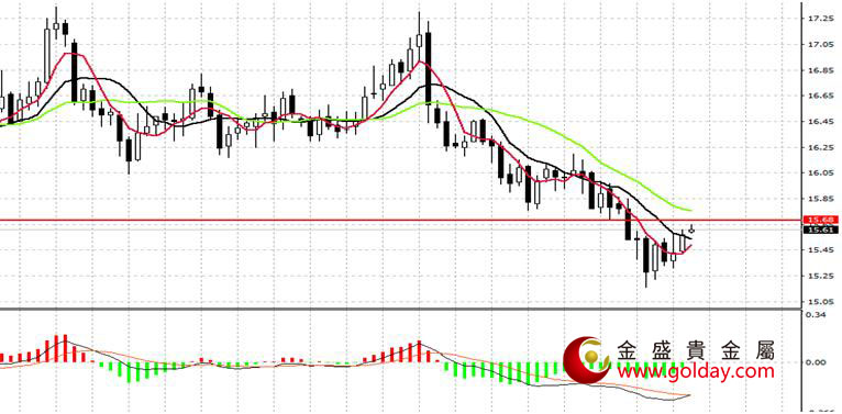 金盛贵金属 现货白银日线图