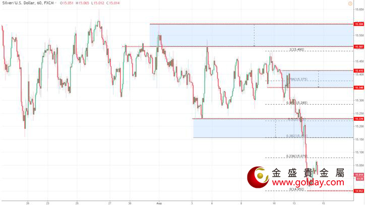 金盛贵金属:黄金大跌后惯性调整,短线仍偏空 金盛贵金属 现货白银小时线
