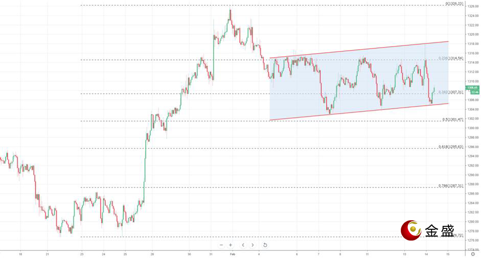 金盛贵金属 黄金小时图