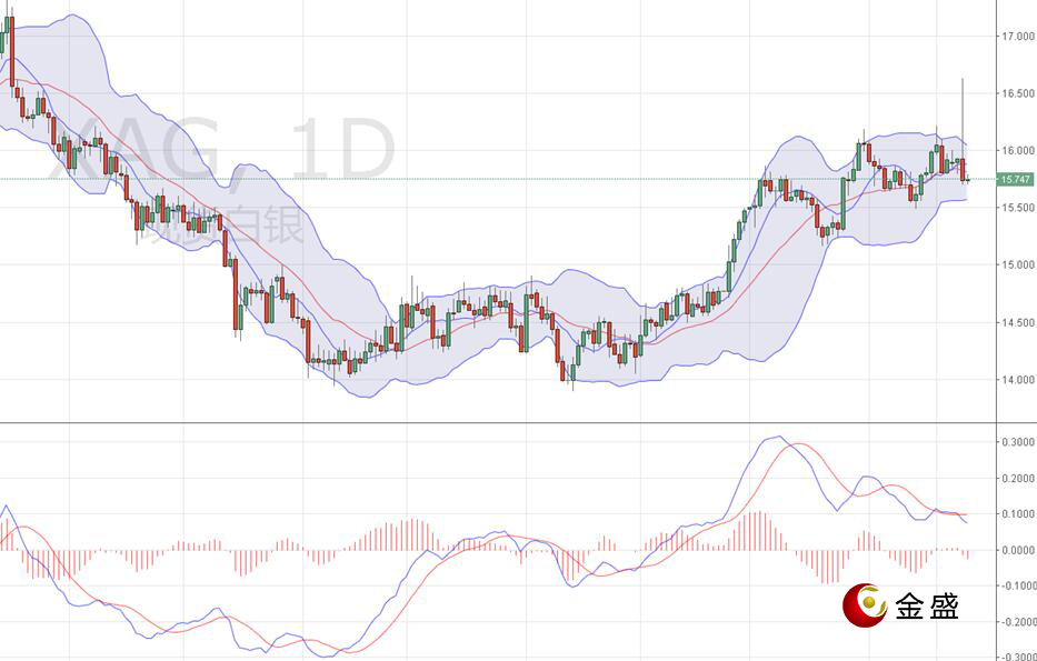 金盛贵金属 现货白银日线图