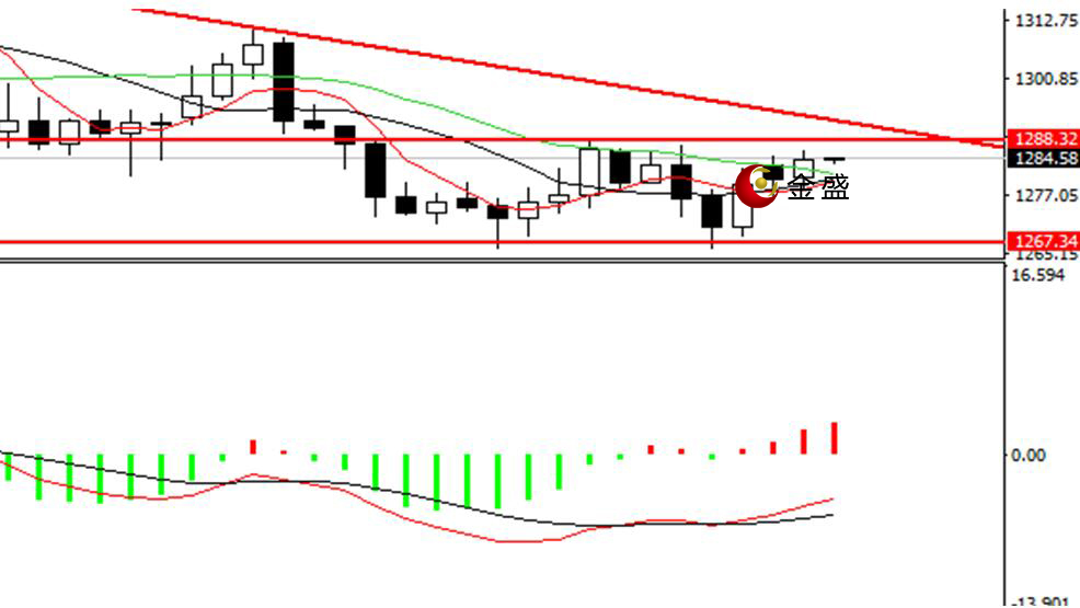 金盛贵金属 现货黄金日线图