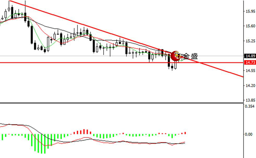 金盛贵金属 白银日线图