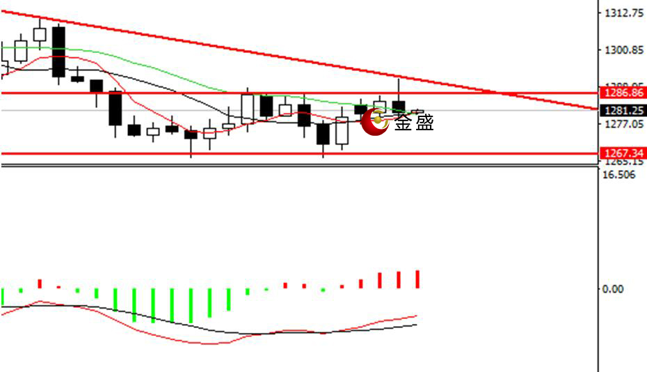 金盛贵金属 现货黄金日线图