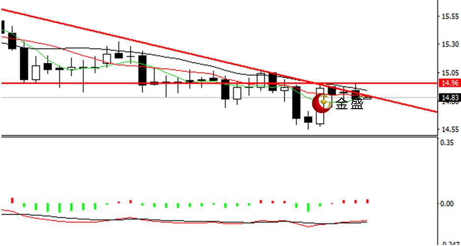 金盛贵金属 白银日线图