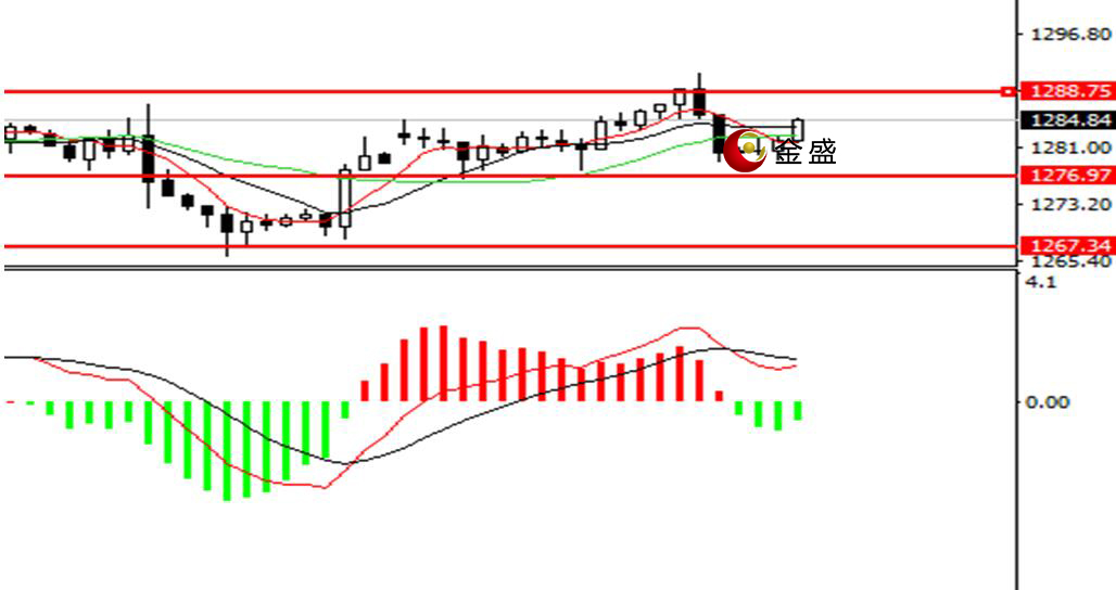金盛贵金属 现货黄金四小时图