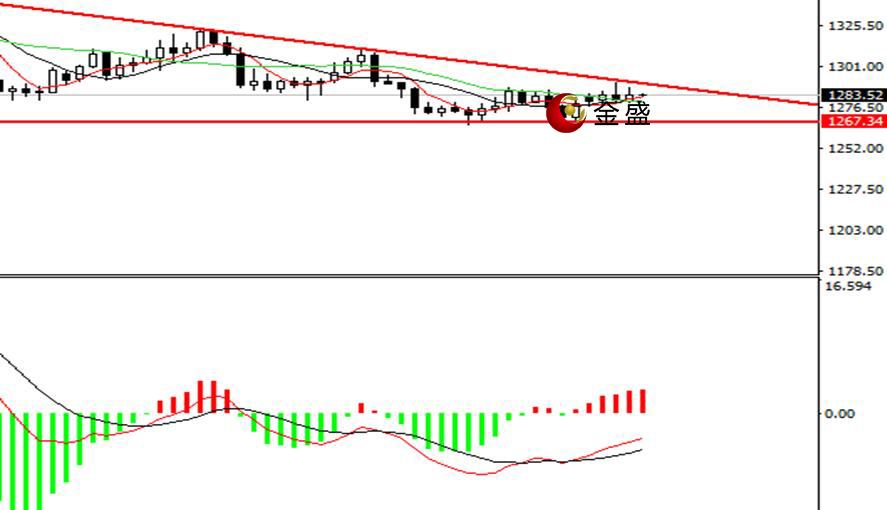 金盛贵金属 现货黄金日线图
