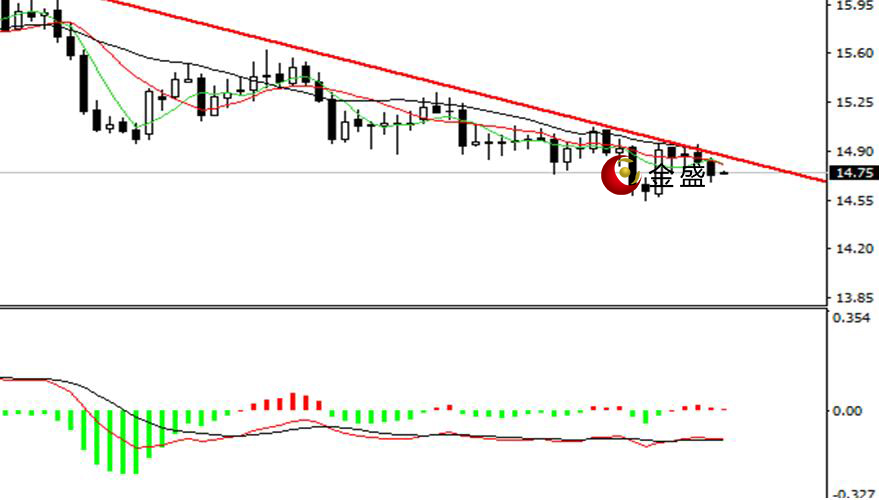 金盛贵金属 白银日线图