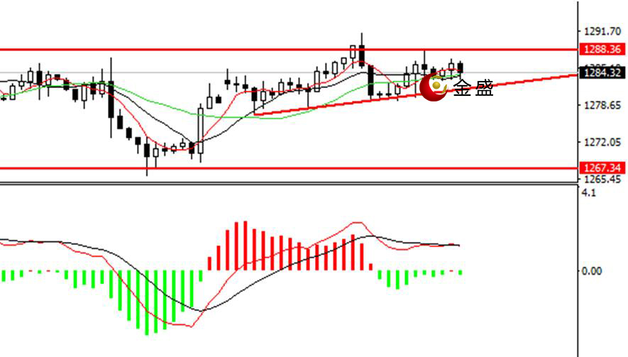 金盛贵金属 现货黄金四小时图