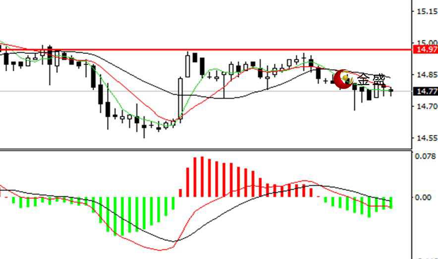 金盛贵金属 现货白银四小时图