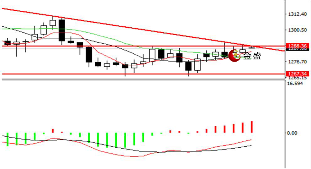 金盛贵金属 现货黄金日线图
