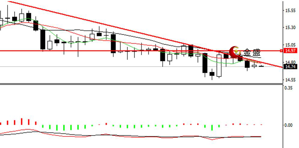 金盛贵金属 白银日线图