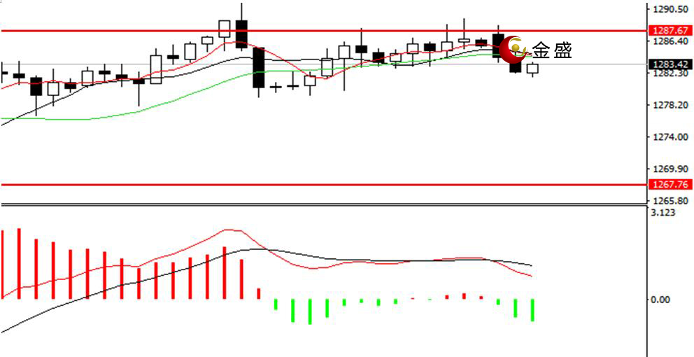 金盛贵金属 现货黄金四小时图