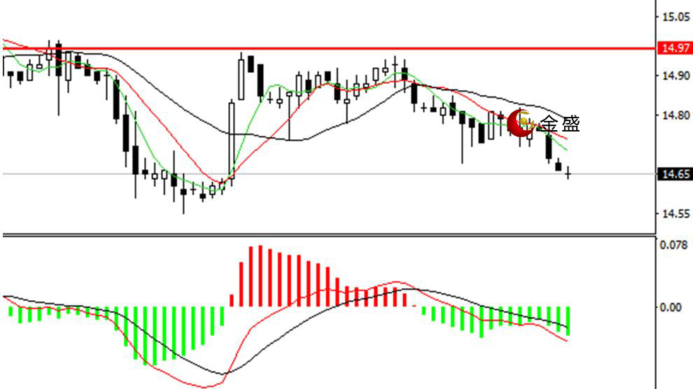 金盛贵金属 现货白银四小时图