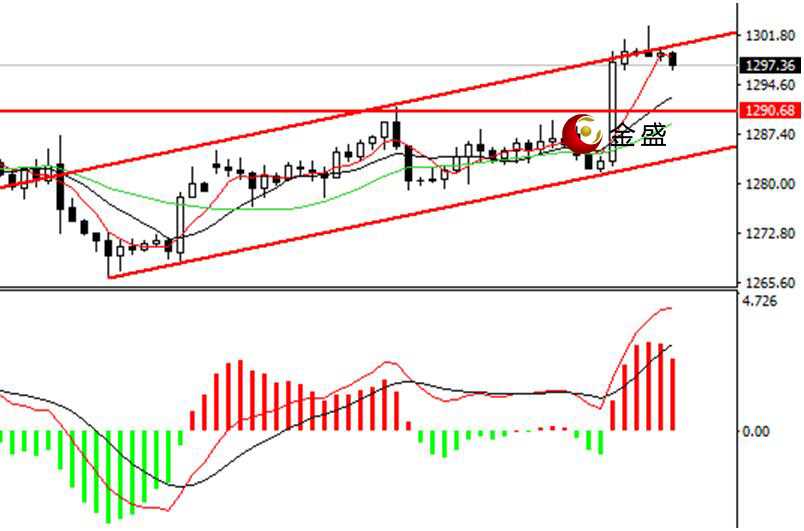 金盛贵金属 现货黄金四小时图