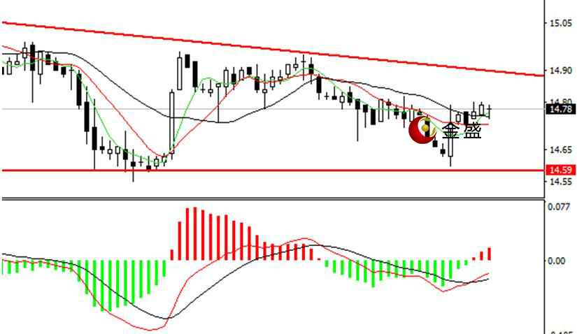 金盛贵金属 现货白银四小时图