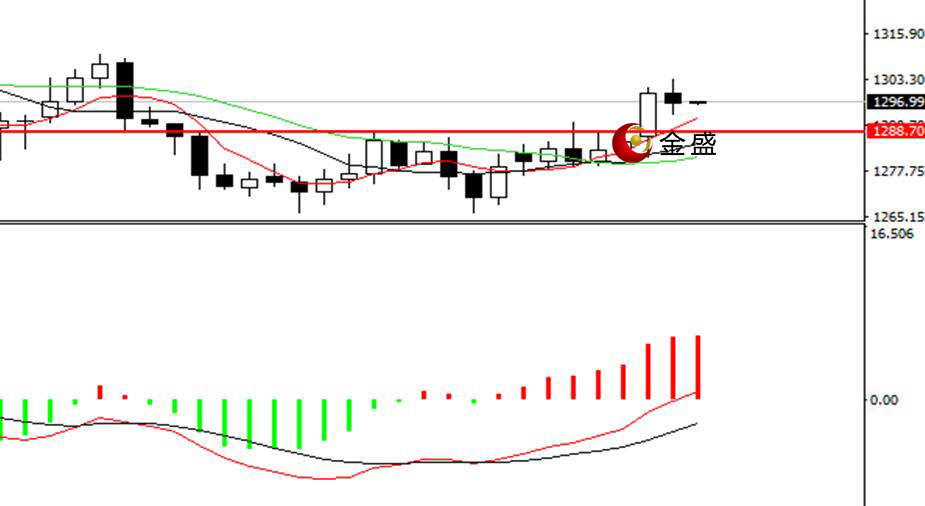 金盛贵金属 现货黄金日线图