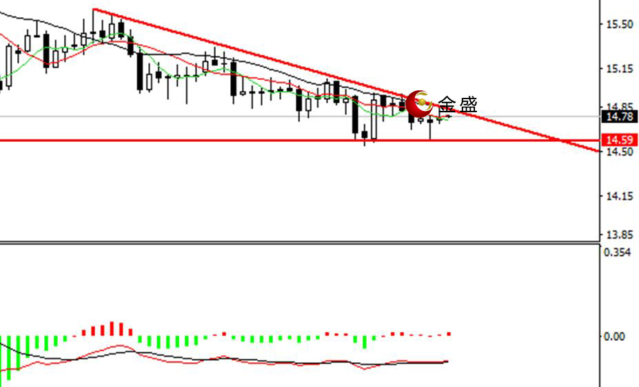 金盛贵金属 白银日线图