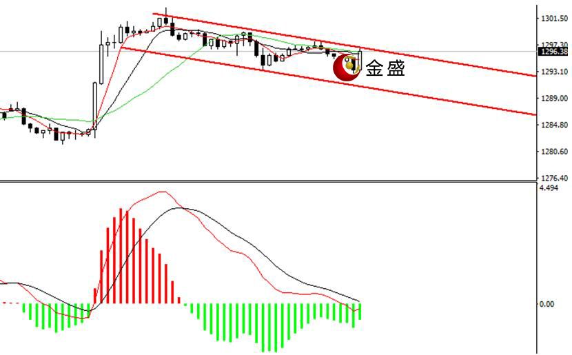 金盛贵金属 现货黄金小时图