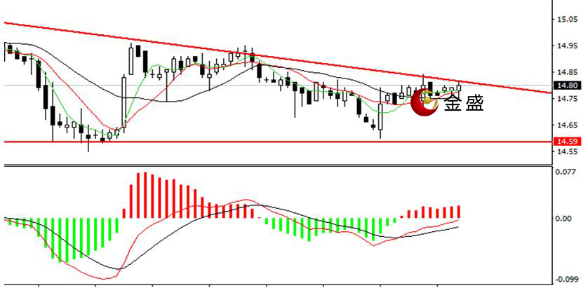 金盛贵金属 现货白银四小时图