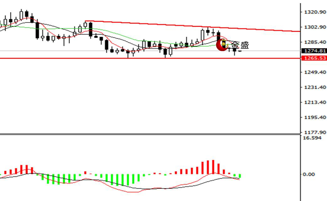 金盛贵金属 现货黄金日线图