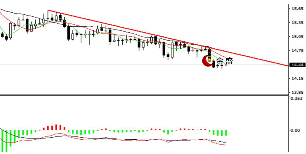 金盛贵金属 白银日线图