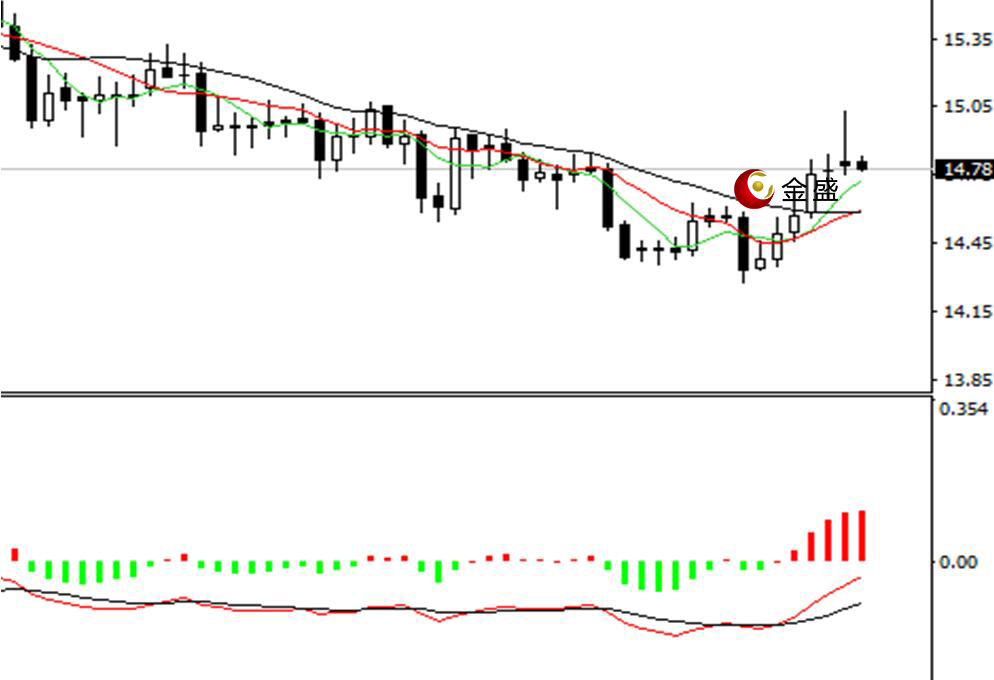 金盛贵金属 现货白银日线图